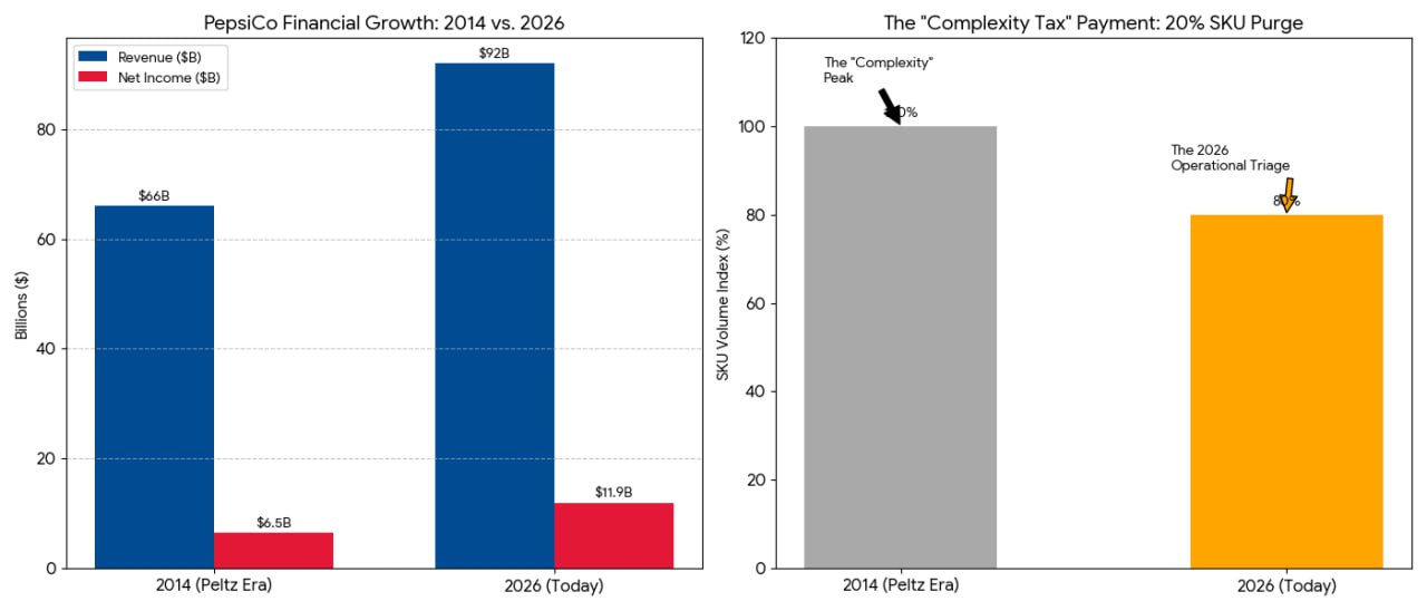 The Peltz Prophecy - PepsiCo's Complexity Tax